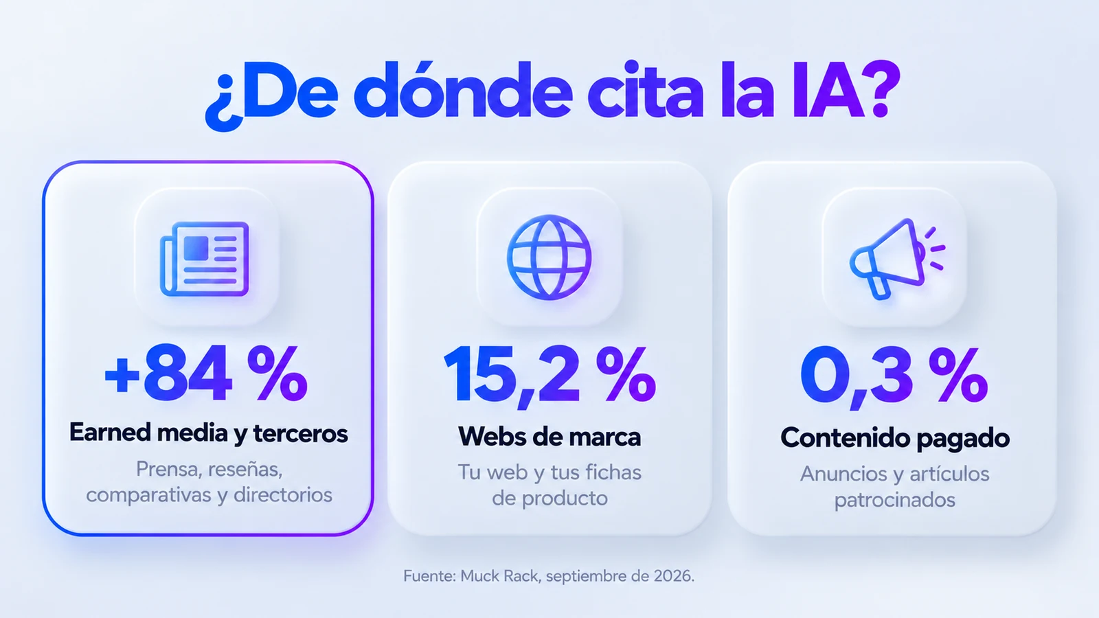 Infografía «¿De dónde cita la IA?» (Earned media): Earned media y terceros, más del 84 %: prensa, reseñas, comparativas y directorios; Webs de marca, 15,2 %: tu web y tus fichas de producto; Contenido pagado, 0,3 %: anuncios y artículos patrocinados.