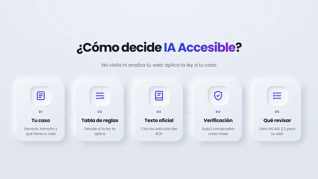 Cómo decide IA Accesible en cinco pasos: tu caso, tabla de reglas, texto oficial del BOE, verificación con SubQ y lista WCAG 2.2 de qué revisar en tu web