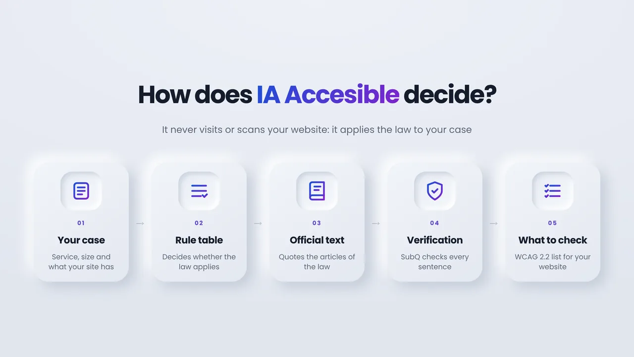 How IA Accesible decides in five steps: your case, rule table, official text, verification with SubQ and a WCAG 2.2 list of what to check on your website