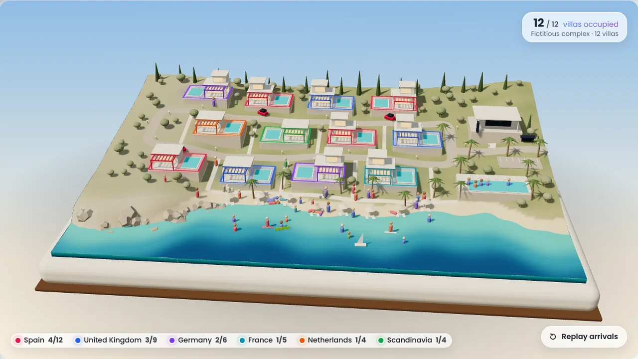 IA Ocupación 3D simulation with all 12 villas of the fictitious complex booked in August: each villa lit in the colour of the country that books it and a beach full of swimmers and surfers