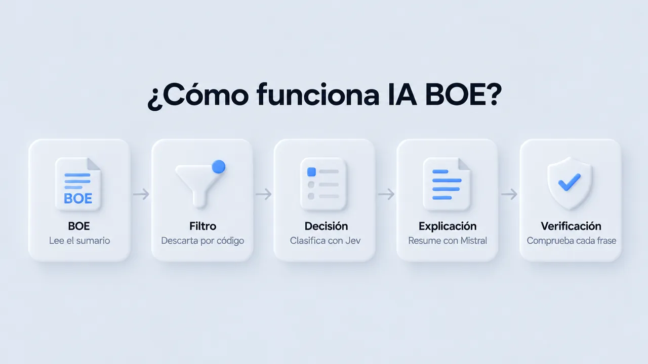 Infografía «¿Cómo funciona IA BOE?»: lee el sumario del BOE, descarta por código, clasifica con Jev, resume con Mistral y comprueba cada frase