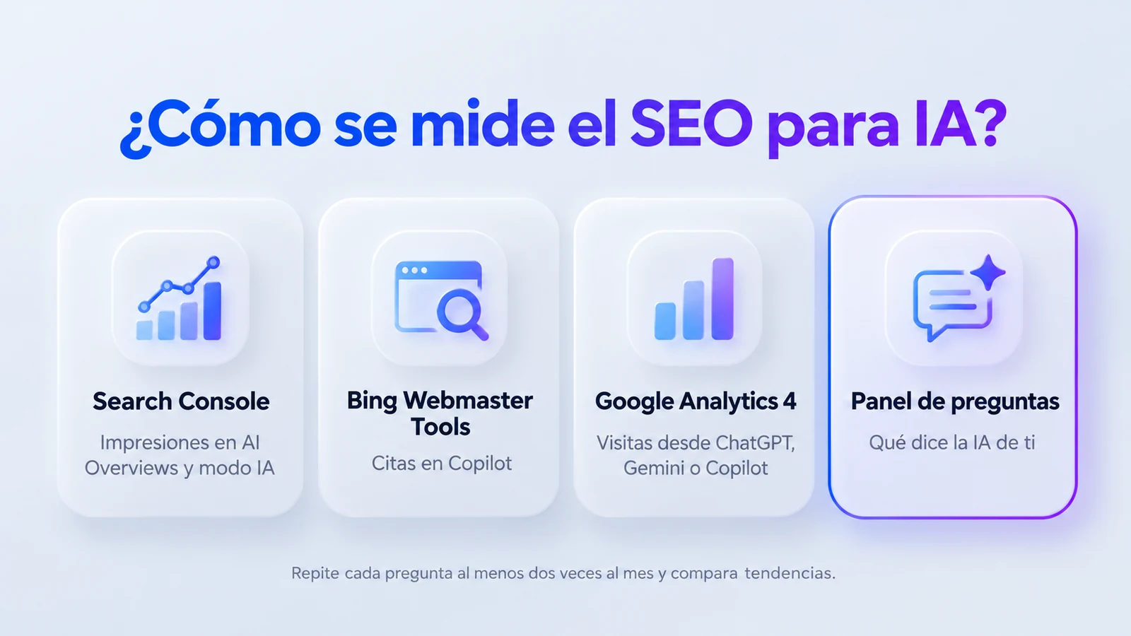 Infografía «¿Cómo se mide el SEO para IA?» (SEO en IA): Search Console, impresiones en AI Overviews y modo IA; Bing Webmaster Tools, citas en Copilot; Google Analytics 4, visitas desde ChatGPT, Gemini o Copilot; Panel de preguntas, qué dice la IA de ti.