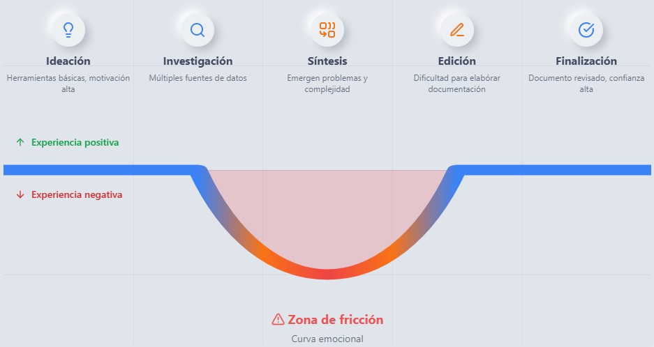 Mapa de experiencia del usuario