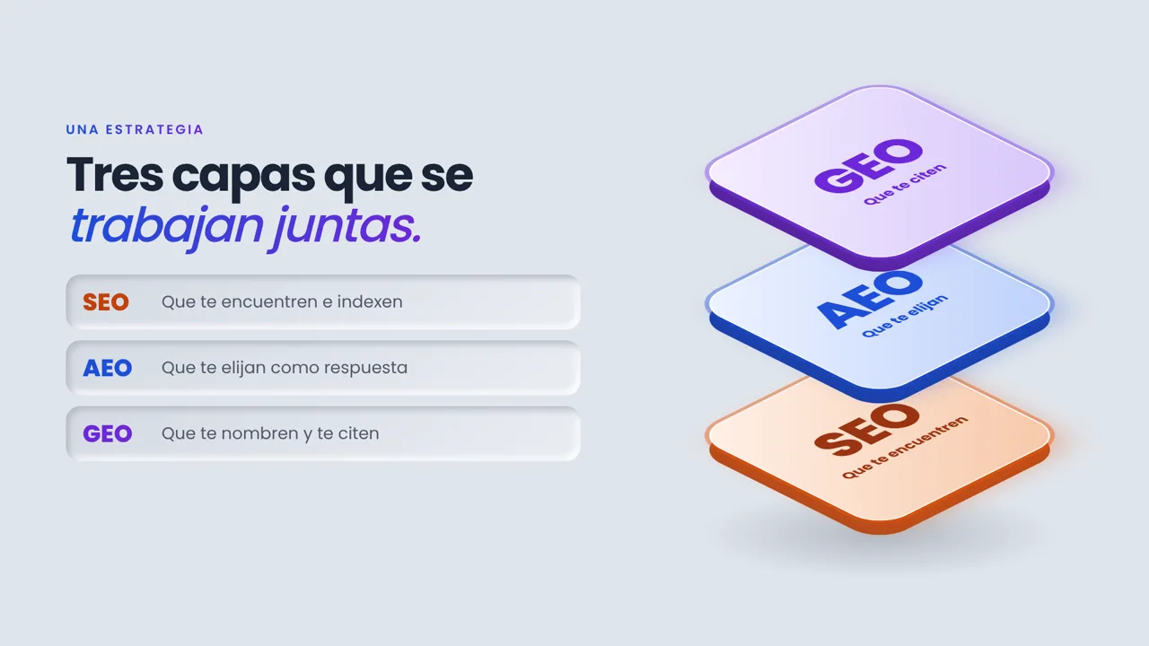 Las tres capas del SEO para IA apiladas: SEO, que te encuentren; AEO, que te elijan; y GEO, que te citen